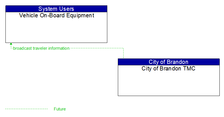 Vehicle On-Board Equipment to City of Brandon TMC Interface Diagram