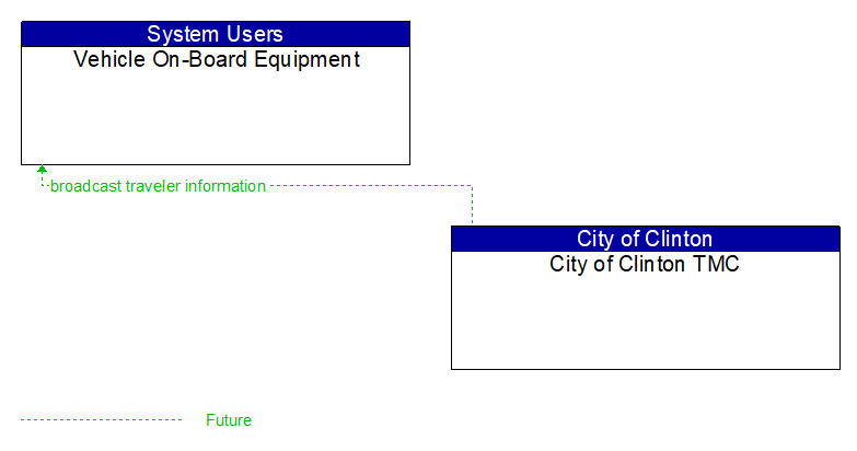 Vehicle On-Board Equipment to City of Clinton TMC Interface Diagram