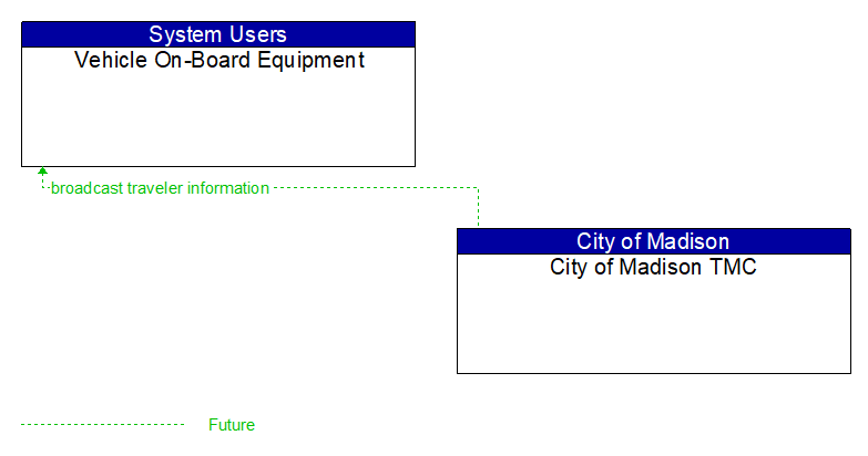 Vehicle On-Board Equipment to City of Madison TMC Interface Diagram