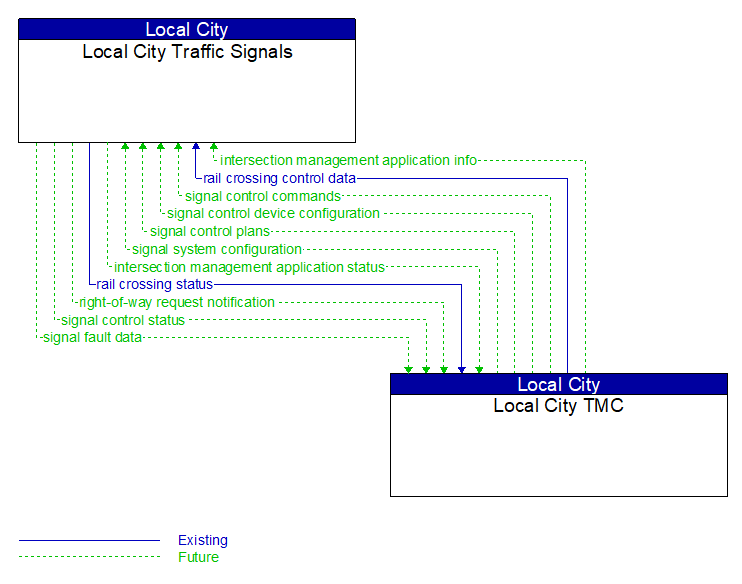 Local City Traffic Signals to Local City TMC Interface Diagram