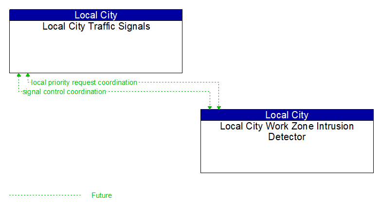 Local City Traffic Signals to Local City Work Zone Intrusion Detector Interface Diagram