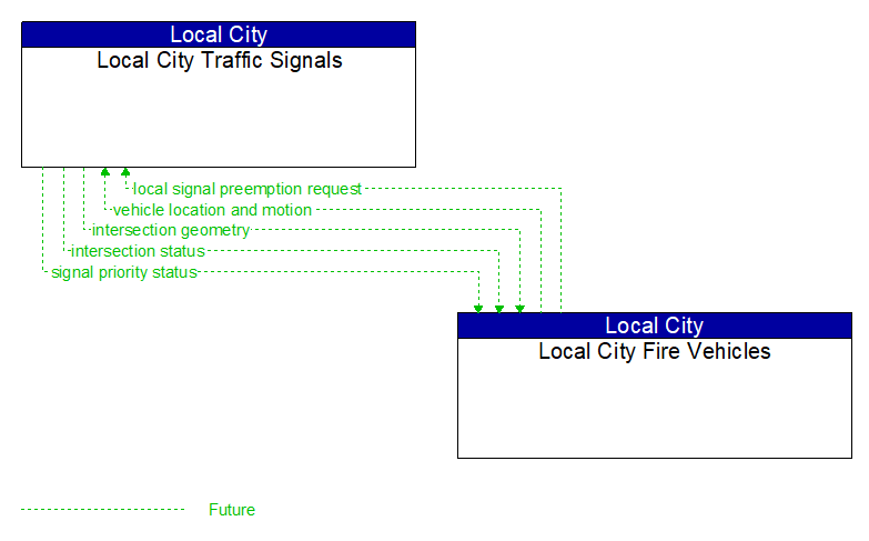 Local City Traffic Signals to Local City Fire Vehicles Interface Diagram