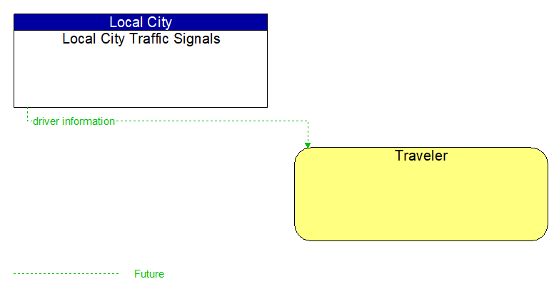 Local City Traffic Signals to Traveler Interface Diagram