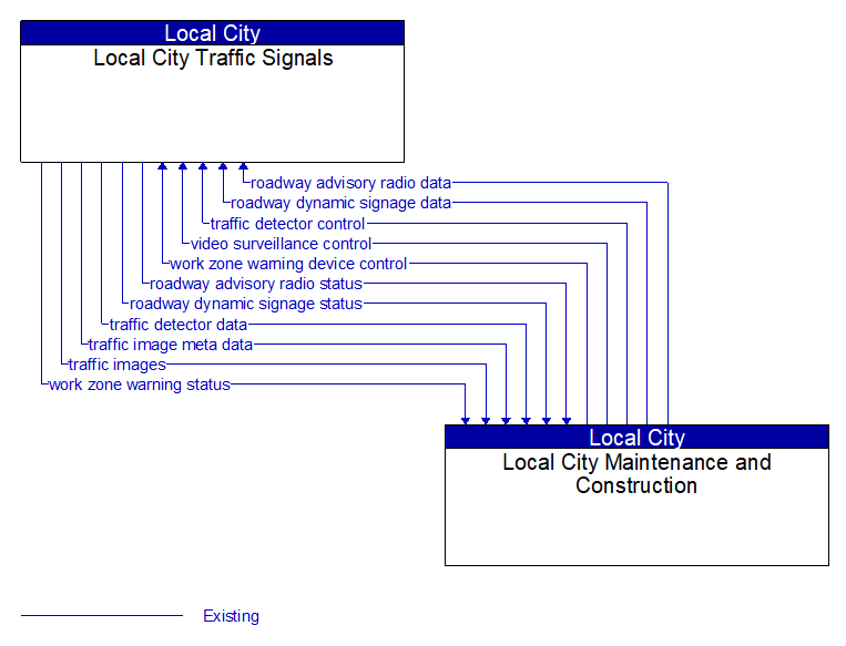 Local City Traffic Signals to Local City Maintenance and Construction Interface Diagram