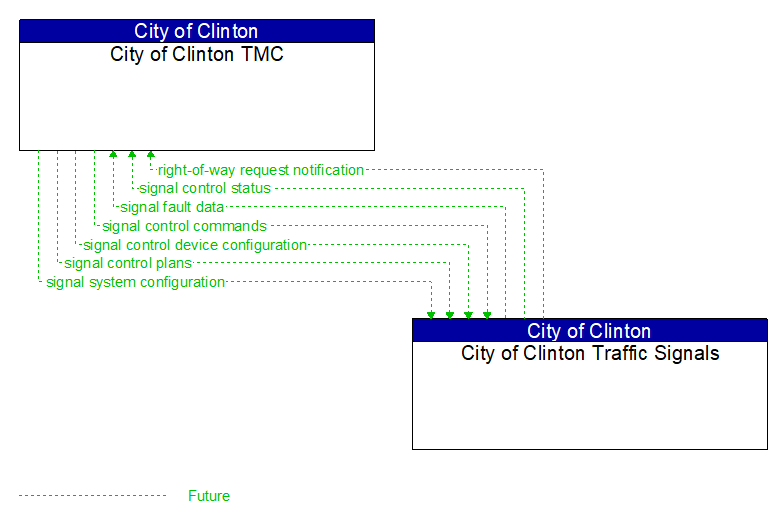 City of Clinton TMC to City of Clinton Traffic Signals Interface Diagram