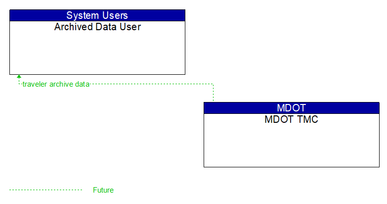 Archived Data User to MDOT TMC Interface Diagram