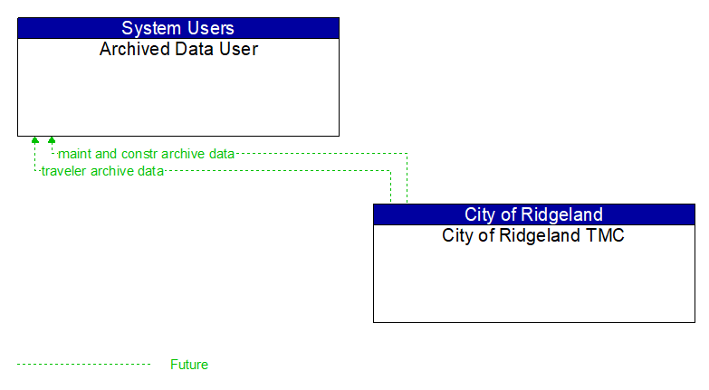 Archived Data User to City of Ridgeland TMC Interface Diagram
