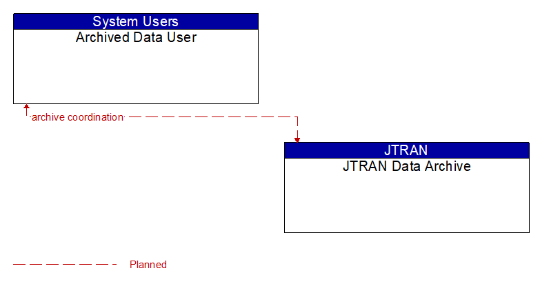 Archived Data User to JTRAN Data Archive Interface Diagram