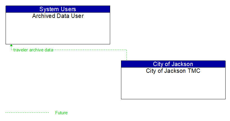 Archived Data User to City of Jackson TMC Interface Diagram