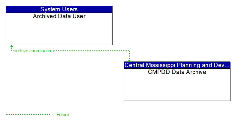 Archived Data User to CMPDD Data Archive Interface Diagram