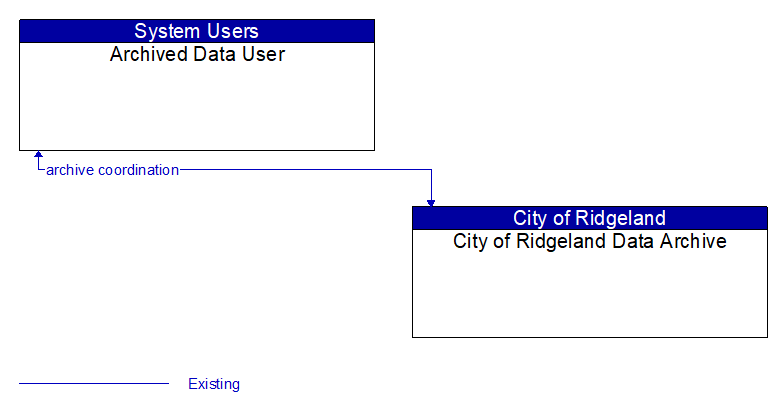 Archived Data User to City of Ridgeland Data Archive Interface Diagram