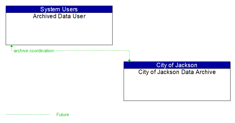 Archived Data User to City of Jackson Data Archive Interface Diagram