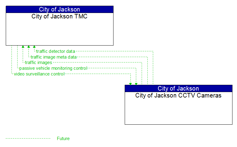 City of Jackson TMC to City of Jackson CCTV Cameras Interface Diagram