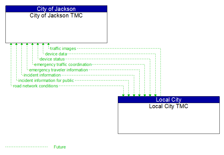 City of Jackson TMC to Local City TMC Interface Diagram