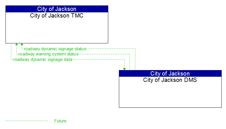 City of Jackson TMC to City of Jackson DMS Interface Diagram