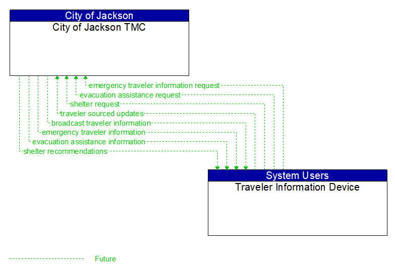 City of Jackson TMC to Traveler Information Device Interface Diagram