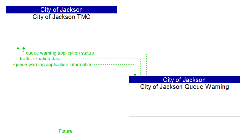 City of Jackson TMC to City of Jackson Queue Warning Interface Diagram