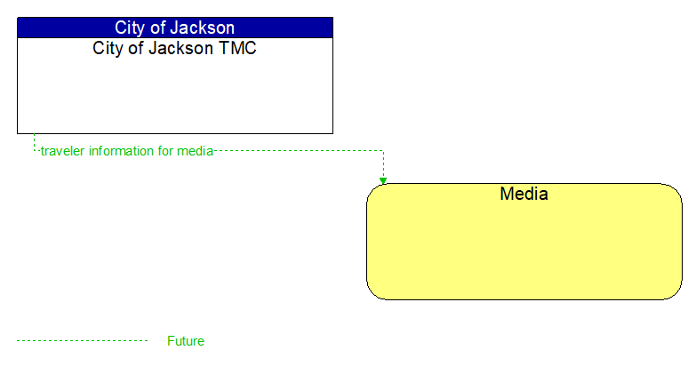City of Jackson TMC to Media Interface Diagram