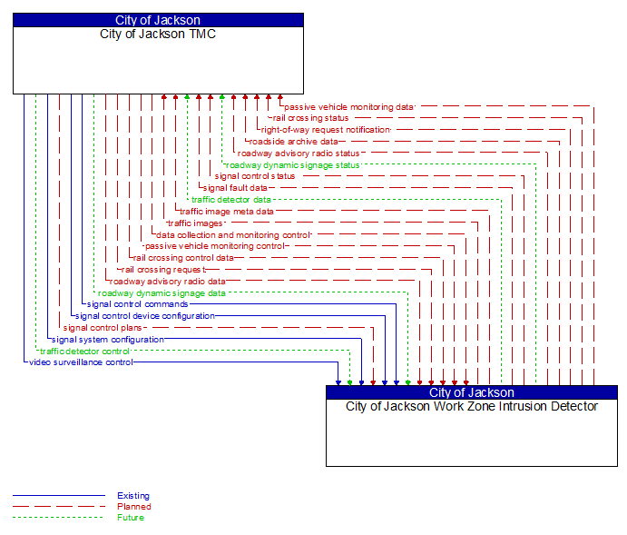 City of Jackson TMC to City of Jackson Work Zone Intrusion Detector Interface Diagram