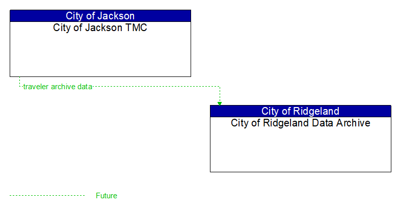 City of Jackson TMC to City of Ridgeland Data Archive Interface Diagram