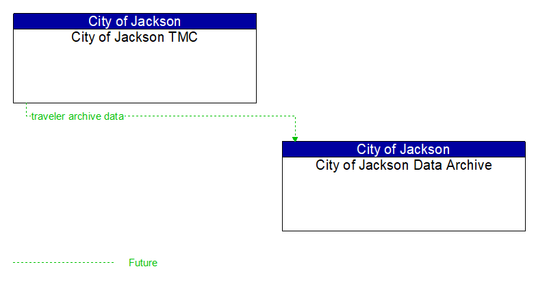 City of Jackson TMC to City of Jackson Data Archive Interface Diagram