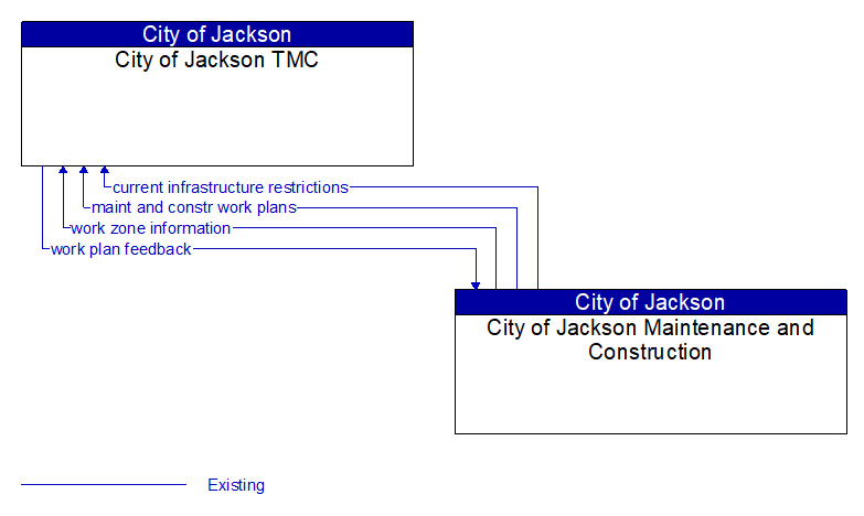 City of Jackson TMC to City of Jackson Maintenance and Construction Interface Diagram
