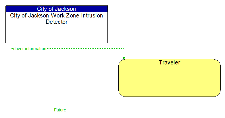 City of Jackson Work Zone Intrusion Detector to Traveler Interface Diagram