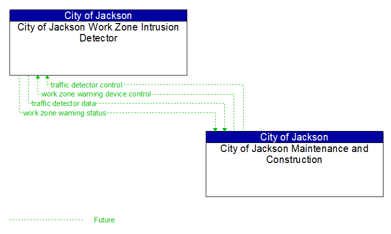 City of Jackson Work Zone Intrusion Detector to City of Jackson Maintenance and Construction Interface Diagram