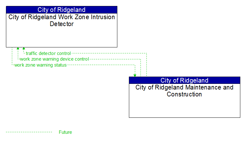 City of Ridgeland Work Zone Intrusion Detector to City of Ridgeland Maintenance and Construction Interface Diagram