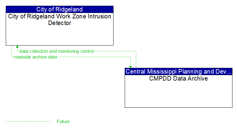 City of Ridgeland Work Zone Intrusion Detector to CMPDD Data Archive Interface Diagram