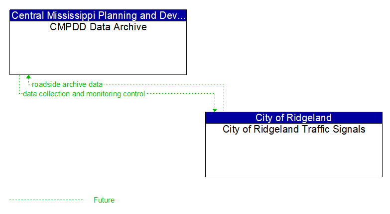CMPDD Data Archive to City of Ridgeland Traffic Signals Interface Diagram