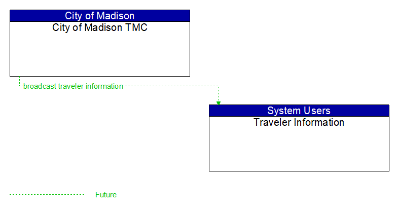 City of Madison TMC to Traveler Information Interface Diagram