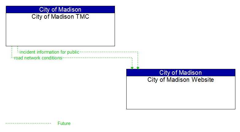 City of Madison TMC to City of Madison Website Interface Diagram