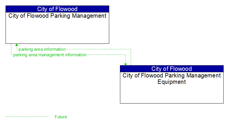 City of Flowood Parking Management to City of Flowood Parking Management Equipment Interface Diagram