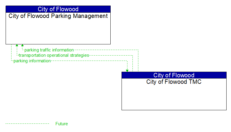 City of Flowood Parking Management to City of Flowood TMC Interface Diagram