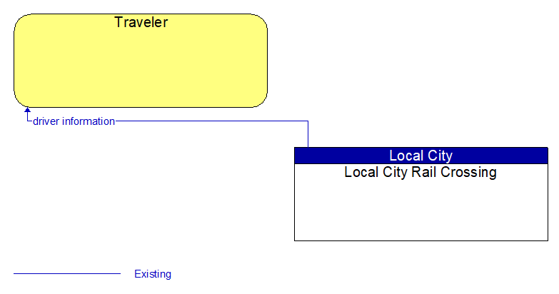 Traveler to Local City Rail Crossing Interface Diagram