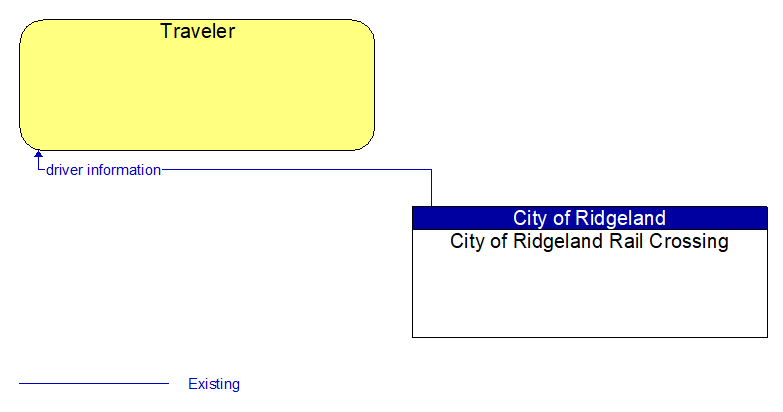 Traveler to City of Ridgeland Rail Crossing Interface Diagram
