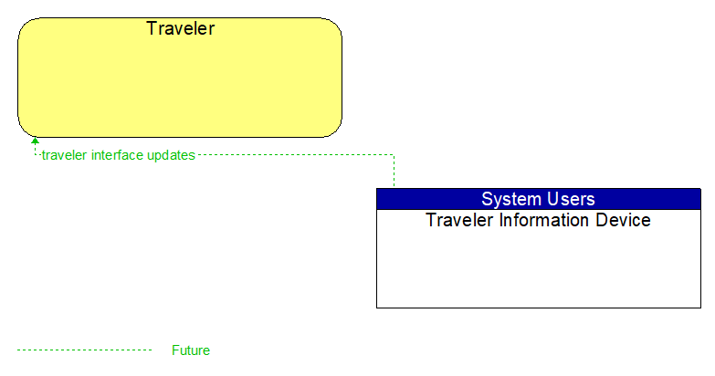Traveler to Traveler Information Device Interface Diagram