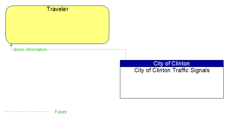 Traveler to City of Clinton Traffic Signals Interface Diagram