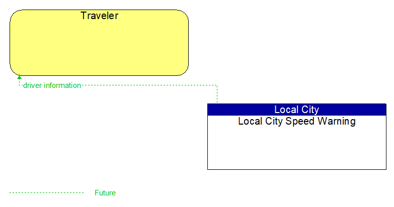 Traveler to Local City Speed Warning Interface Diagram