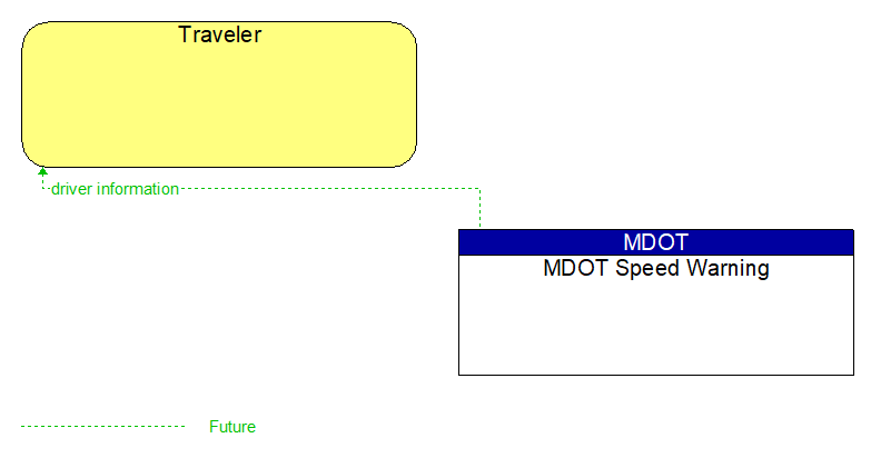 Traveler to MDOT Speed Warning Interface Diagram