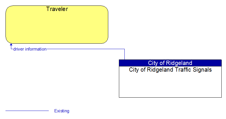 Traveler to City of Ridgeland Traffic Signals Interface Diagram