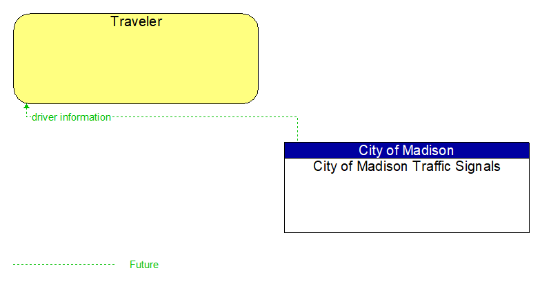Traveler to City of Madison Traffic Signals Interface Diagram