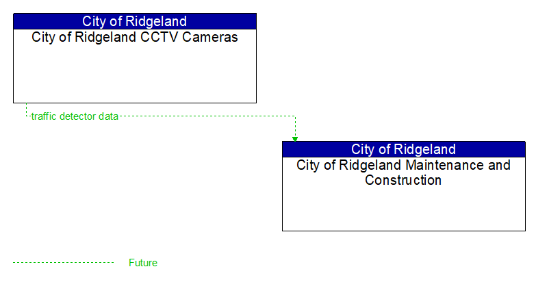 City of Ridgeland CCTV Cameras to City of Ridgeland Maintenance and Construction Interface Diagram