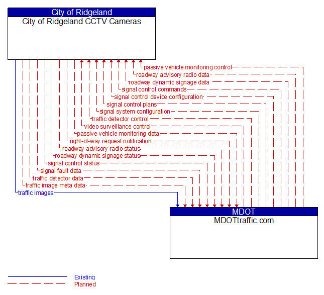 City of Ridgeland CCTV Cameras to MDOTtraffic.com Interface Diagram