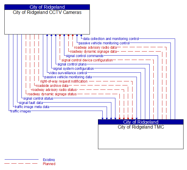 City of Ridgeland CCTV Cameras to City of Ridgeland TMC Interface Diagram