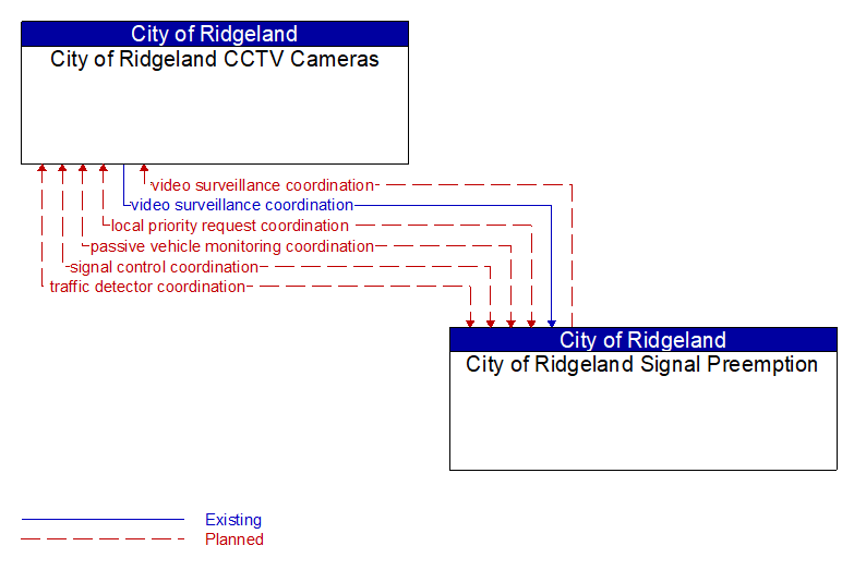 City of Ridgeland CCTV Cameras to City of Ridgeland Signal Preemption Interface Diagram