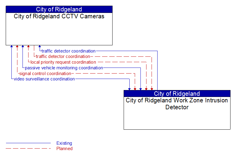 City of Ridgeland CCTV Cameras to City of Ridgeland Work Zone Intrusion Detector Interface Diagram