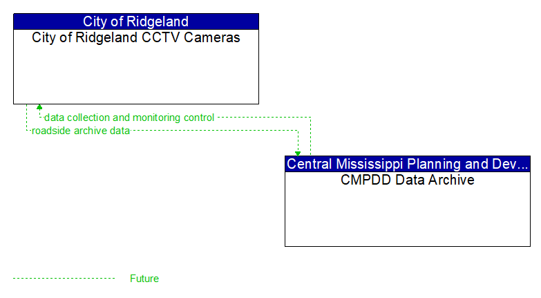 City of Ridgeland CCTV Cameras to CMPDD Data Archive Interface Diagram