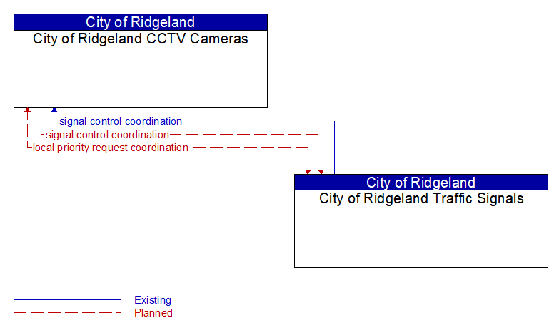 City of Ridgeland CCTV Cameras to City of Ridgeland Traffic Signals Interface Diagram
